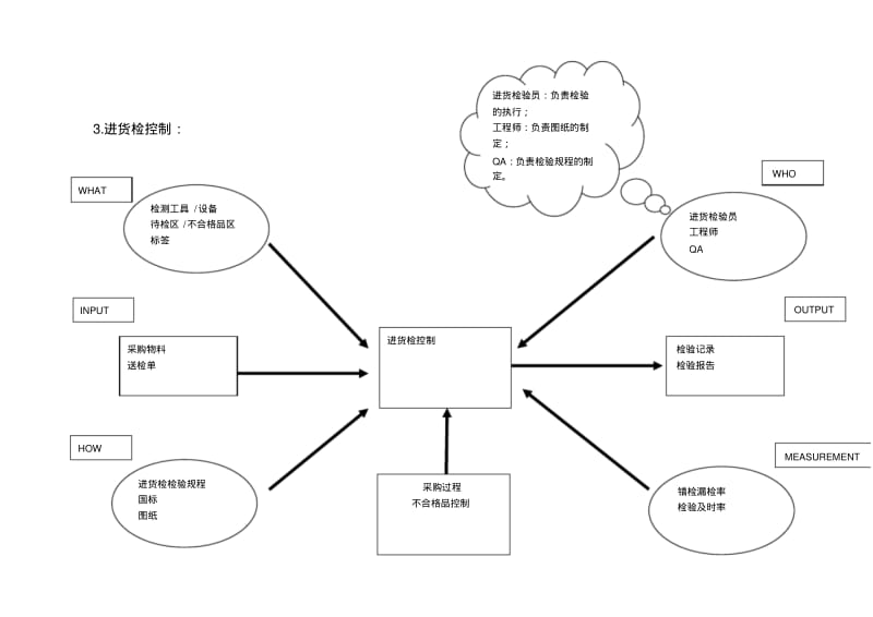 精选质量管理体系常用过程乌龟图.pdf_第3页