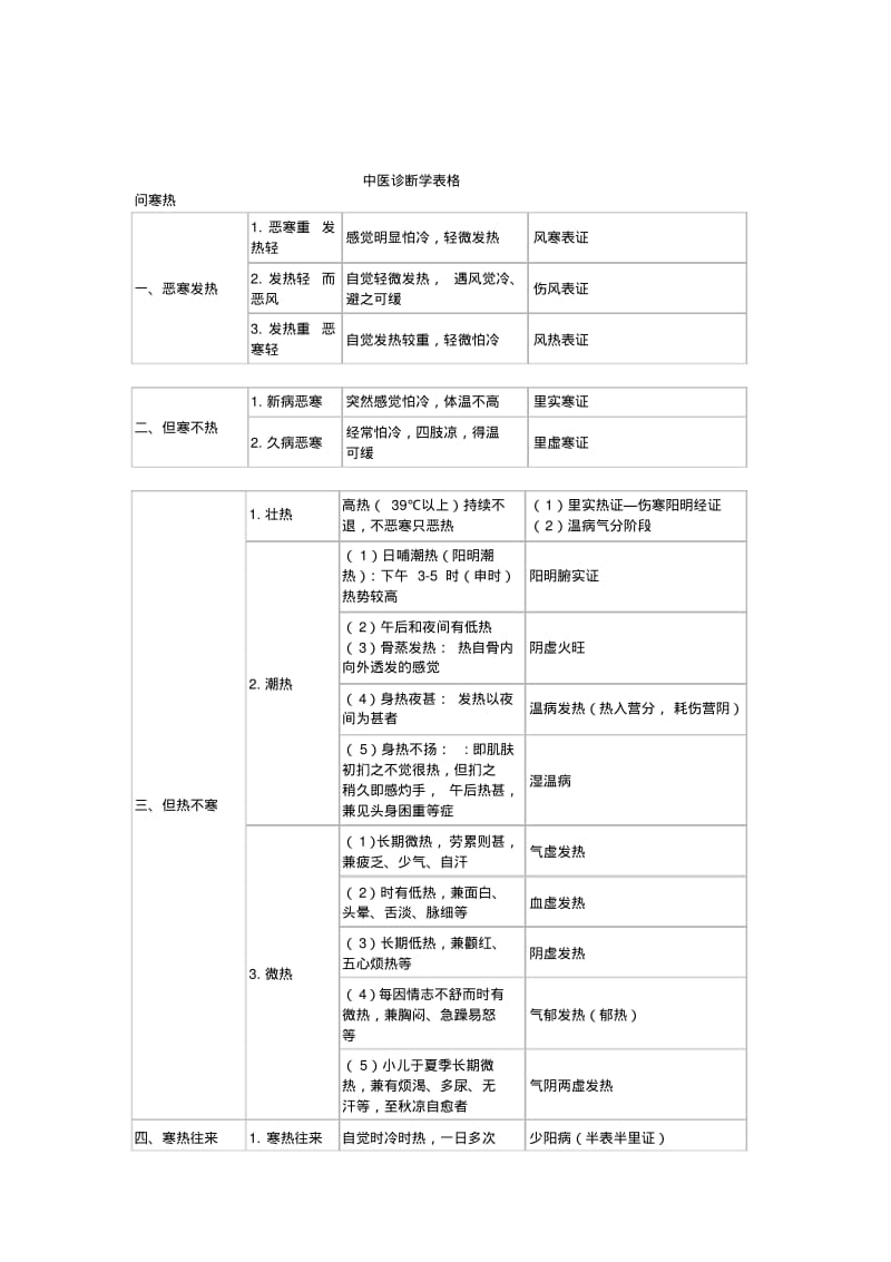 中医诊断学表格.pdf_第1页