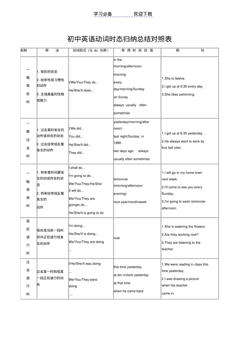 初中英语动词时态归纳总结对照表.pdf_第1页