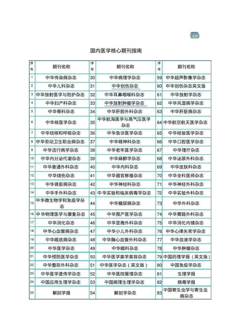 国内医学核心期刊汇总.pdf_第1页