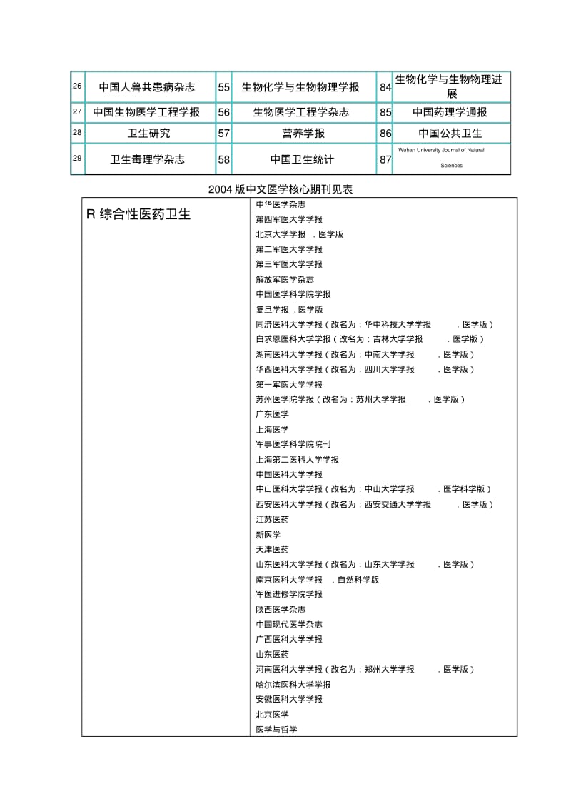 国内医学核心期刊汇总.pdf_第2页