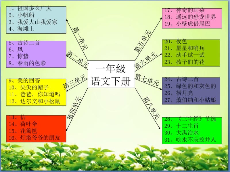 一年级下册语文思维导图.pdf_第2页