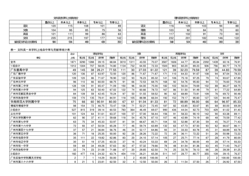 广州市2018年普通高考数据统计结果(2)精品.pdf_第2页