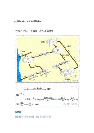 高中化学无机物工业合成方法大全！.docx