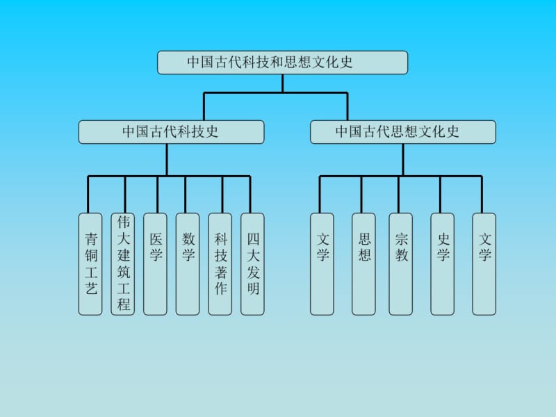 (完整版)初中历史年代尺课件PPT.pdf_第2页