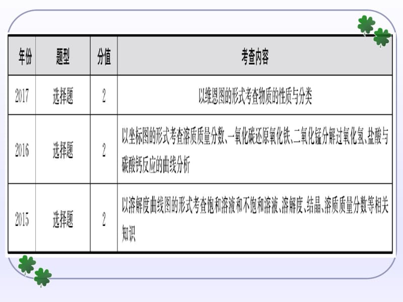 (完整版)初中化学图像题专题复习(57张ppt).pdf_第3页