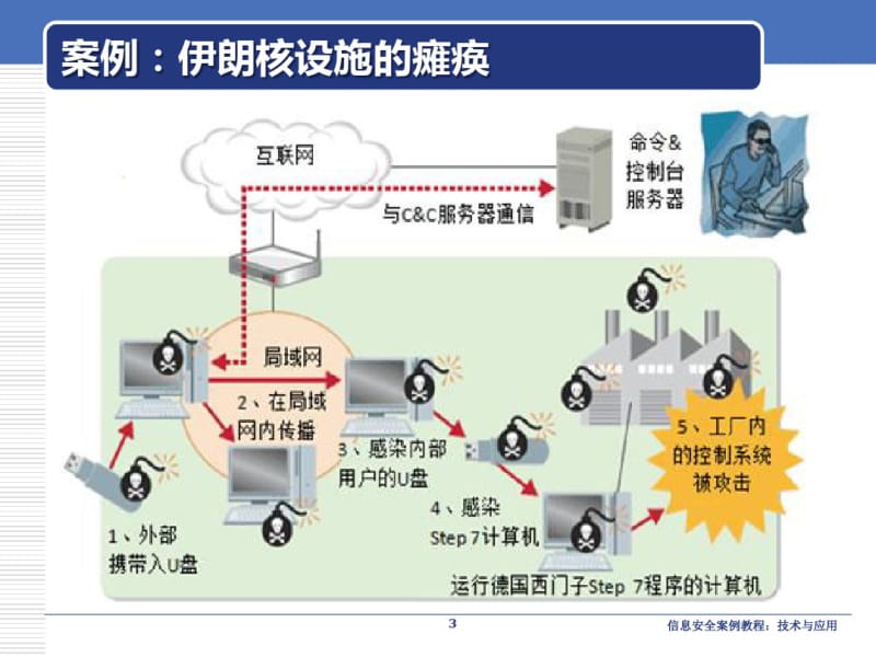 信息安全防护体系案例及分析课件(PPT41页).pdf_第3页