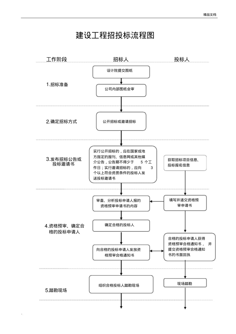 建设工程招投标流程图(含时间节点).pdf_第1页