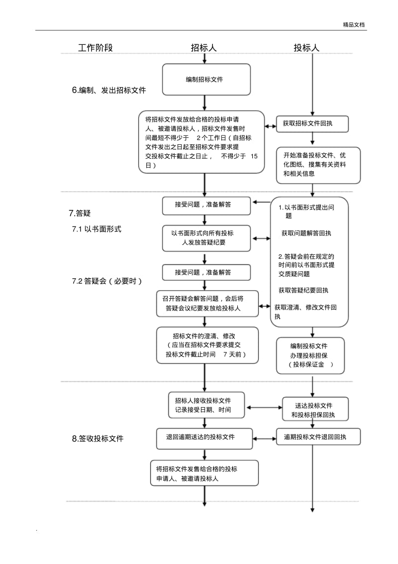 建设工程招投标流程图(含时间节点).pdf_第2页