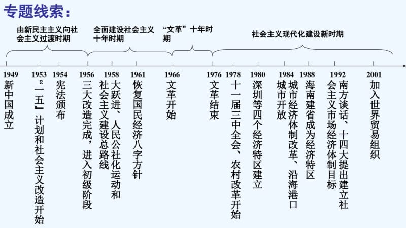 高三历史一轮复习中国社会主义建设道路的探索.pdf_第2页