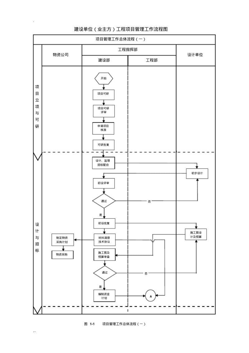 建设单位工程项目管理流程图(2).pdf_第1页