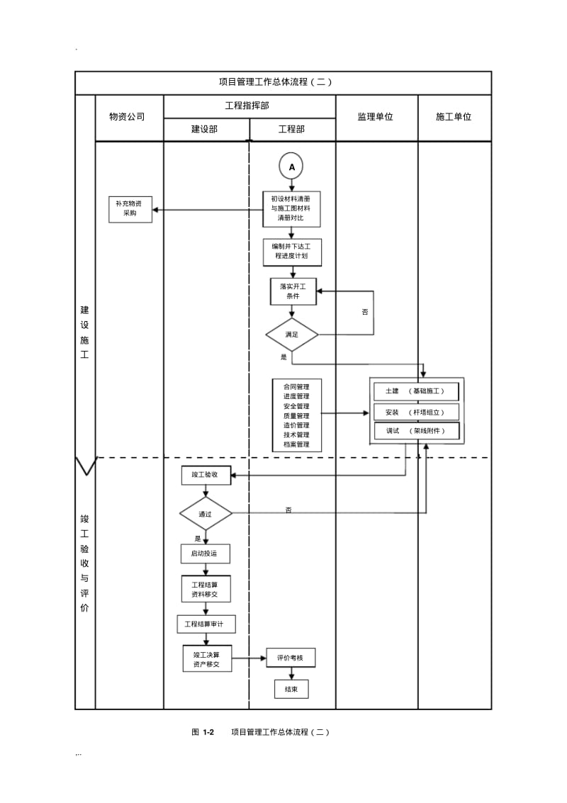 建设单位工程项目管理流程图(2).pdf_第2页
