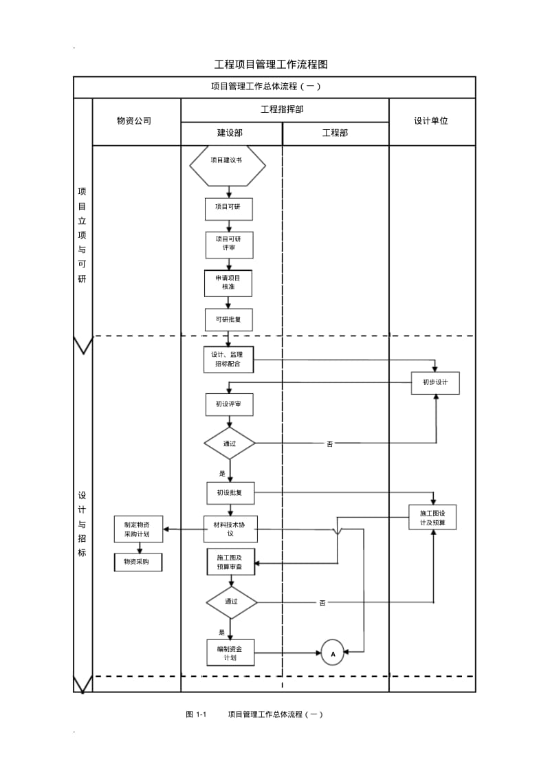 建设单位(业主方)工程项目管理系统流程图.pdf_第1页