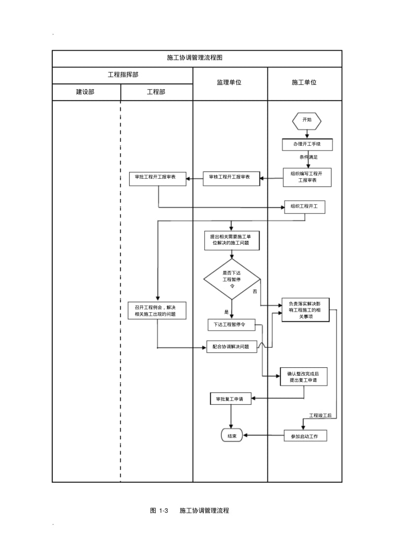 建设单位(业主方)工程项目管理系统流程图.pdf_第3页