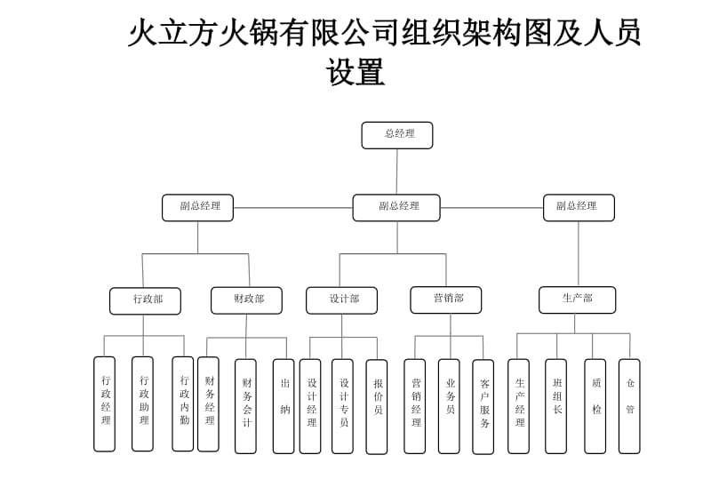 火立方火锅有限公司组织架构图.doc_第1页