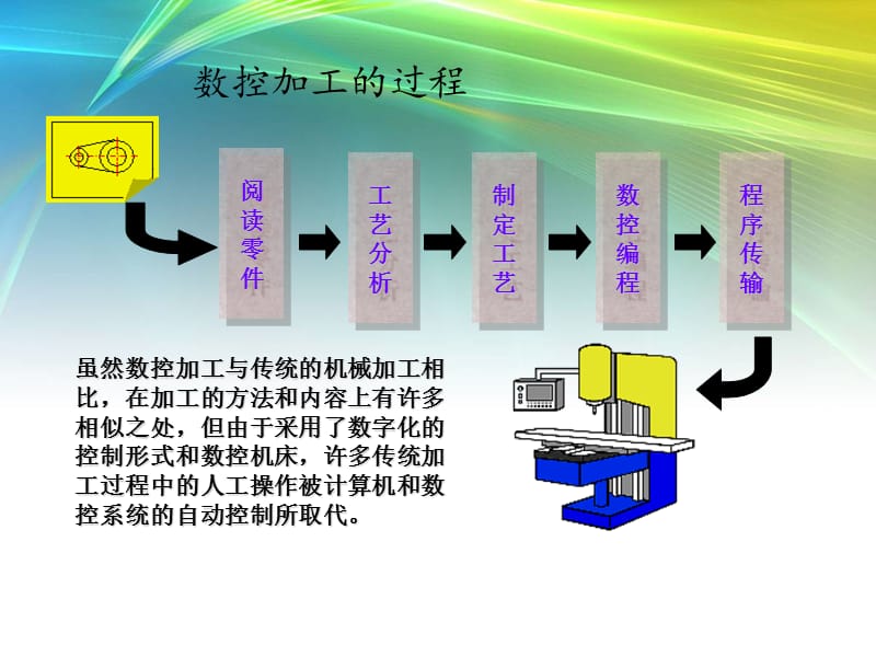 数控加工工艺的特点和内容.ppt_第3页