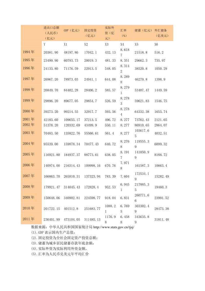 中国进出口总额的影响因素分析.doc_第2页