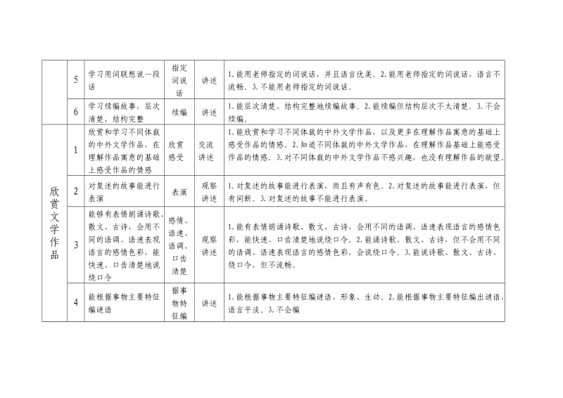 幼儿园大班下语言领域发展评价标准.doc_第2页