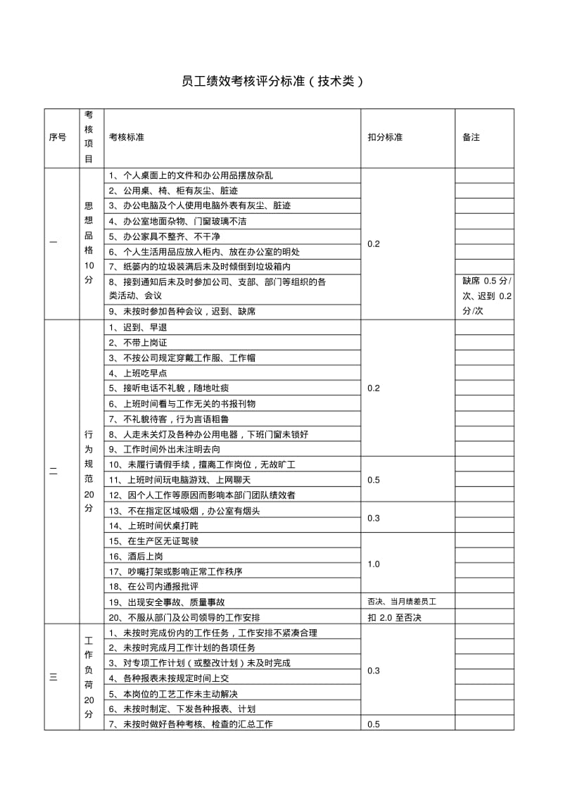 员工绩效考核评分标准(管理类).pdf_第3页