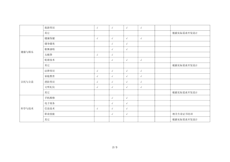 杭州经济技术开发区市民学习课程设置表.docx_第2页