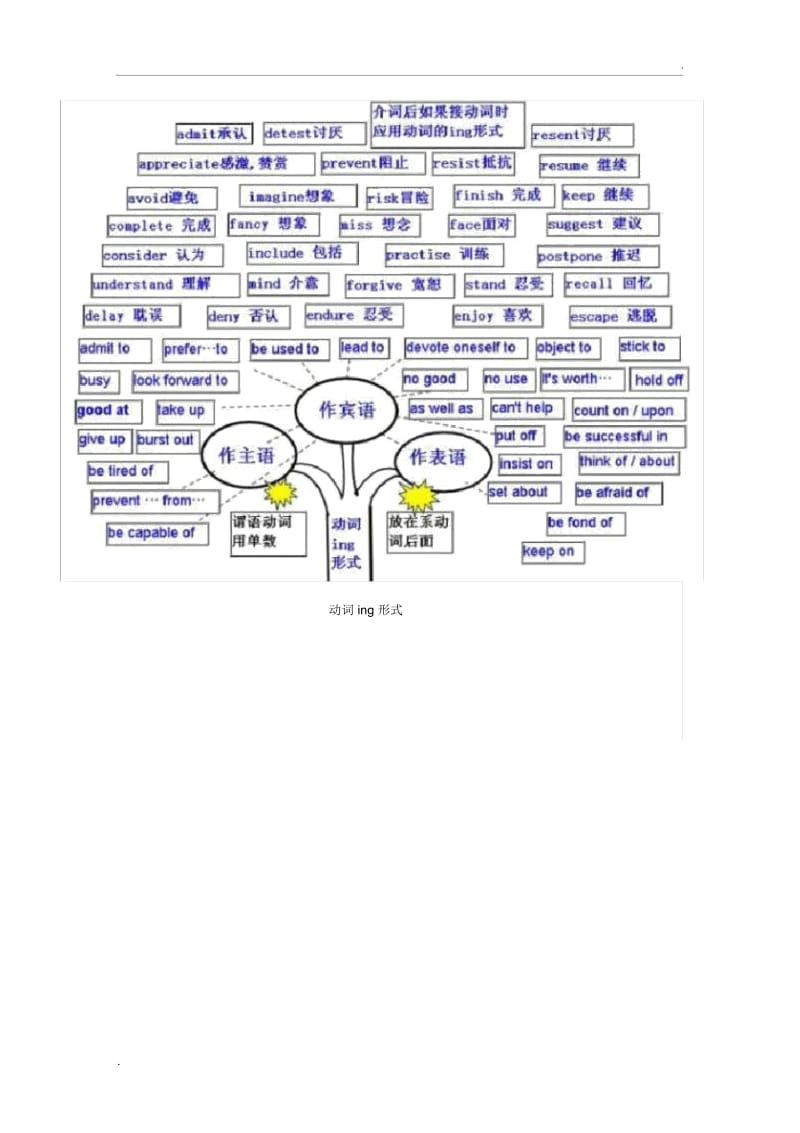 最全英语语法思维导图.docx_第3页