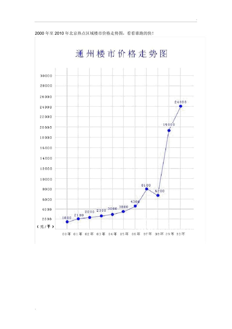 2000年至2010年北京房价走势图.docx_第1页