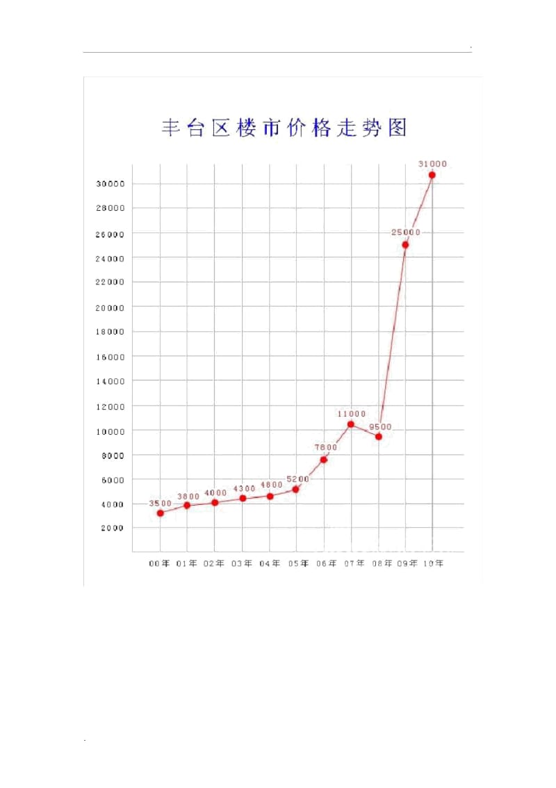 2000年至2010年北京房价走势图.docx_第3页