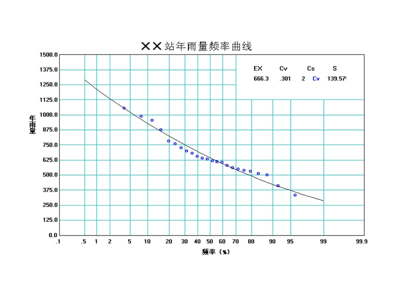 频率曲线实例.ppt_第2页