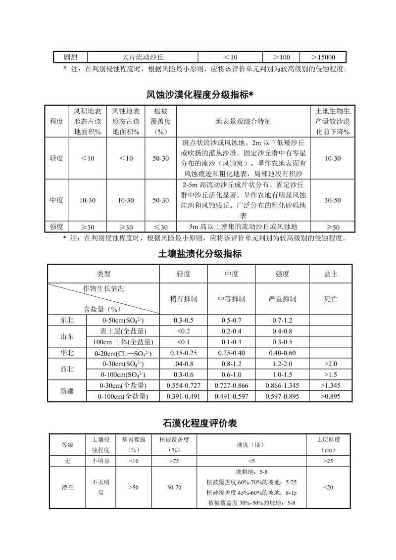 水土保持各种分级标准表及指标.doc_第2页