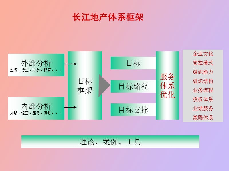 长江地产管理体系.ppt_第2页