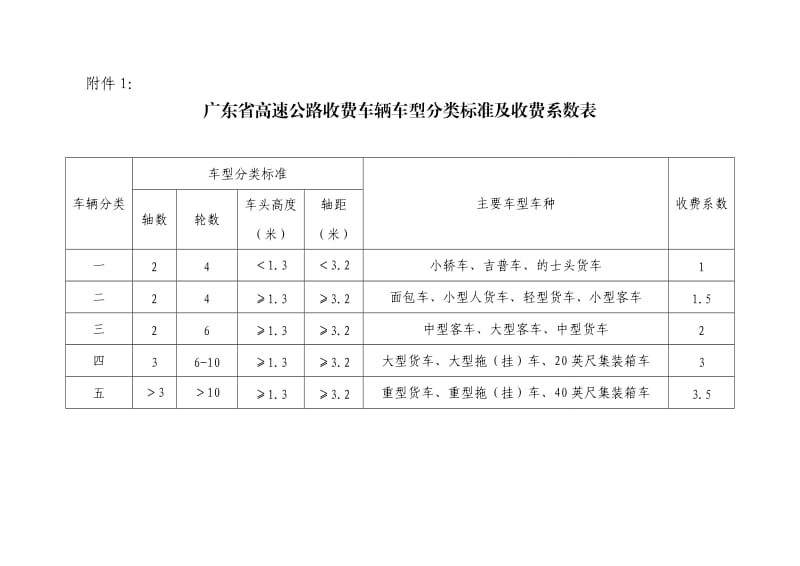 （精选）广东省高速公路收费车辆车型分类标准及收费系数表.doc_第1页