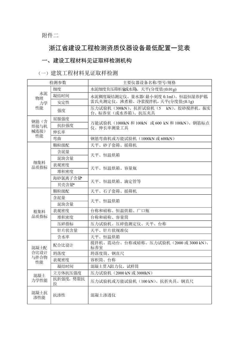 （精选）浙江省建设工程检测资质仪器设备最低配置一览表.doc_第1页