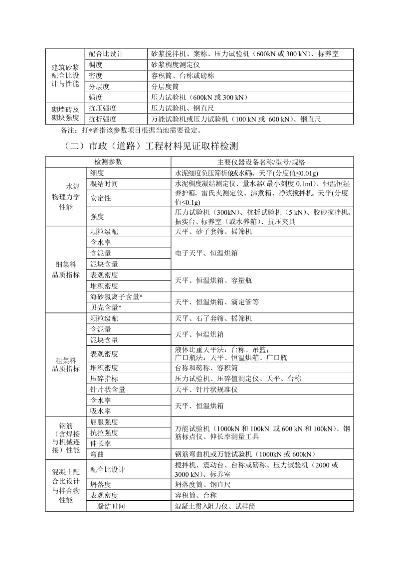 （精选）浙江省建设工程检测资质仪器设备最低配置一览表.doc_第2页