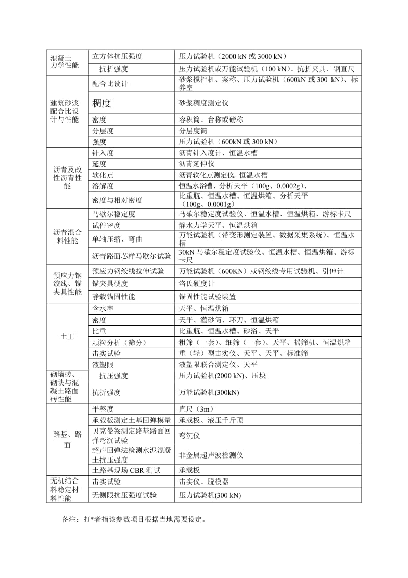 （精选）浙江省建设工程检测资质仪器设备最低配置一览表.doc_第3页