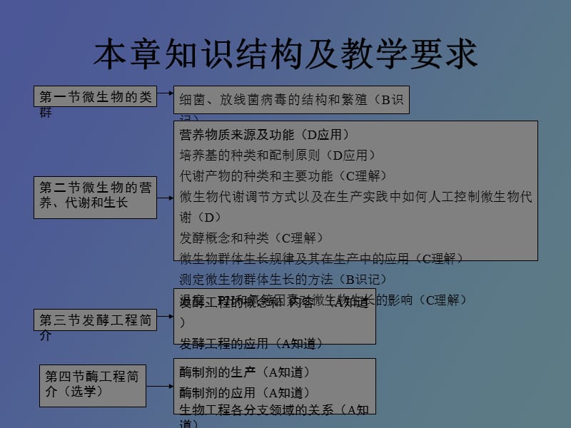 高三生物微生物与发酵工程.ppt_第2页