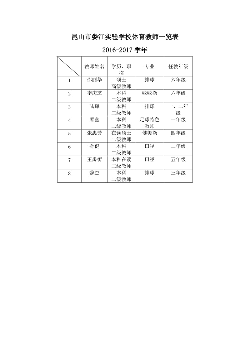 昆山娄江学校体育教师一览表.DOC_第1页