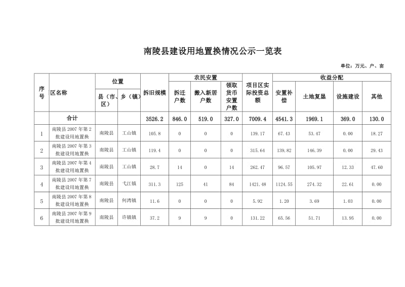 南陵建设用地置换情况公示一览表.DOC_第1页