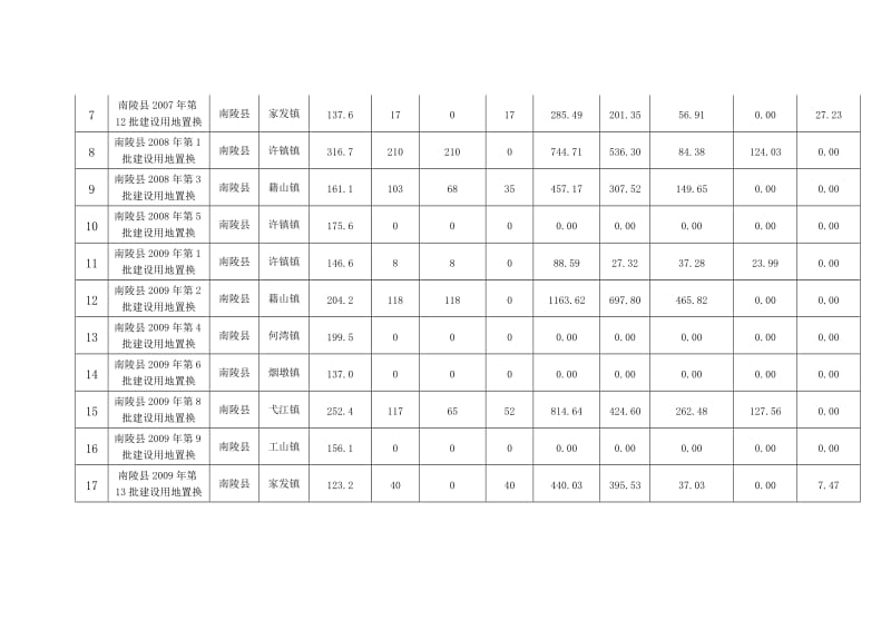 南陵建设用地置换情况公示一览表.DOC_第2页