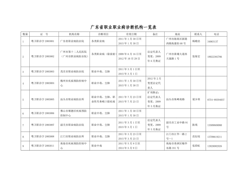 广东职业职业病诊断机构一览表.DOC_第1页