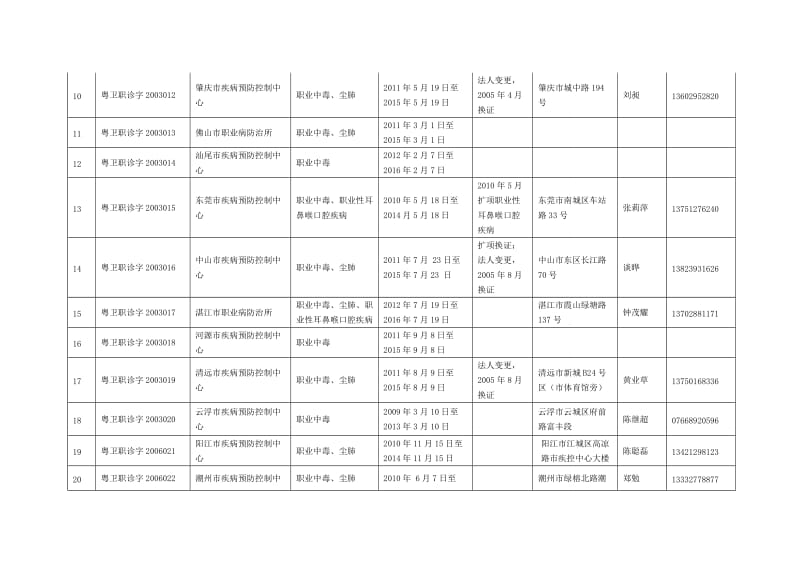 广东职业职业病诊断机构一览表.DOC_第2页