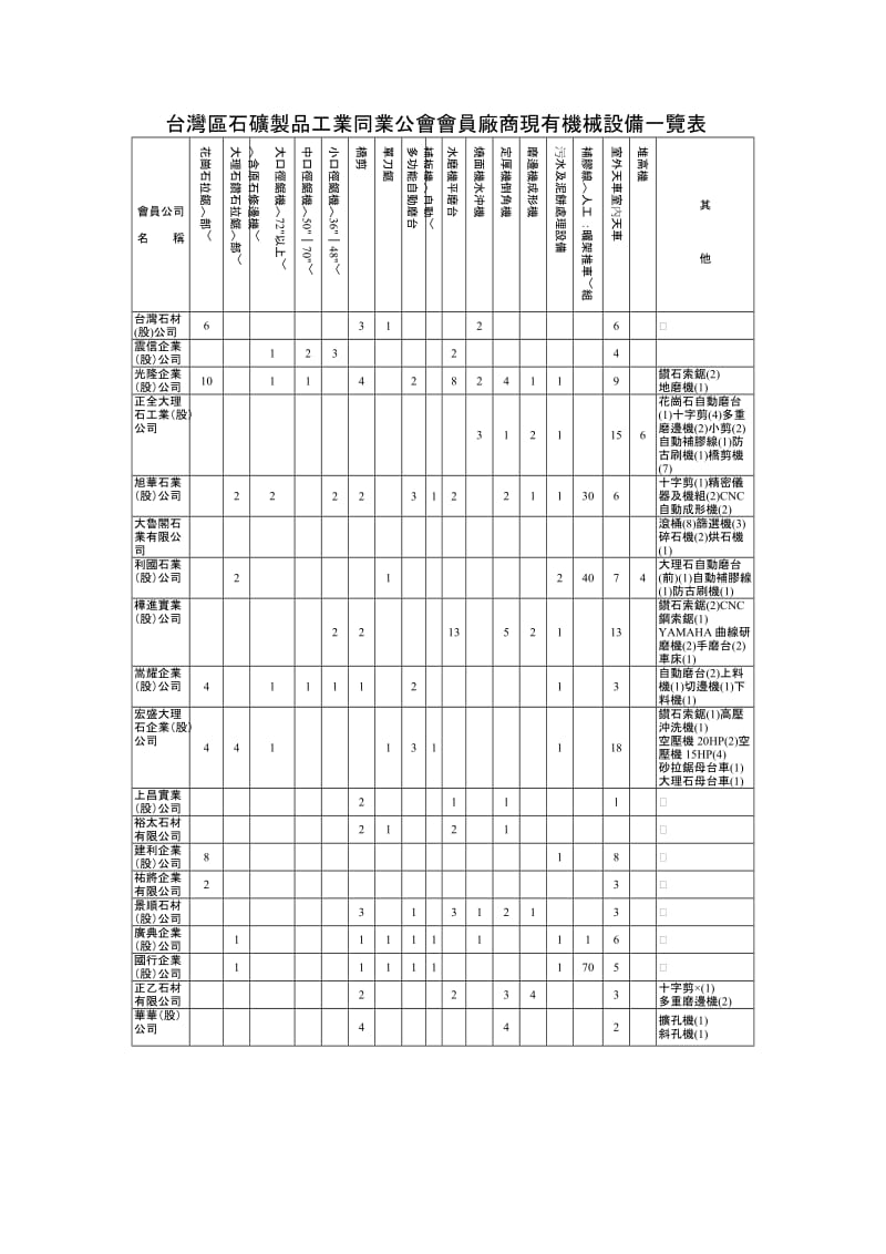 （参考）台湾区石矿制品工业同业公会会员厂商现有机械设备一览表.doc_第1页