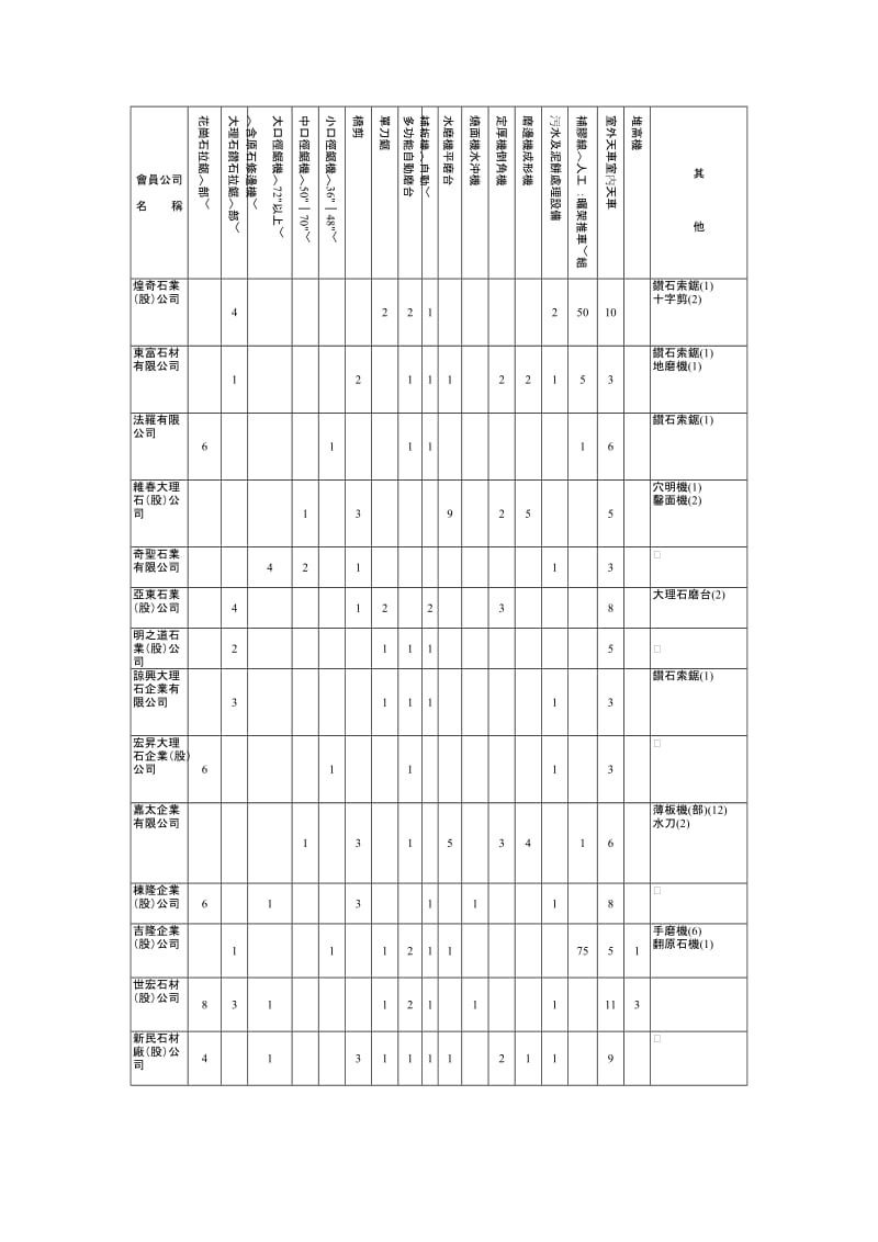 （参考）台湾区石矿制品工业同业公会会员厂商现有机械设备一览表.doc_第2页