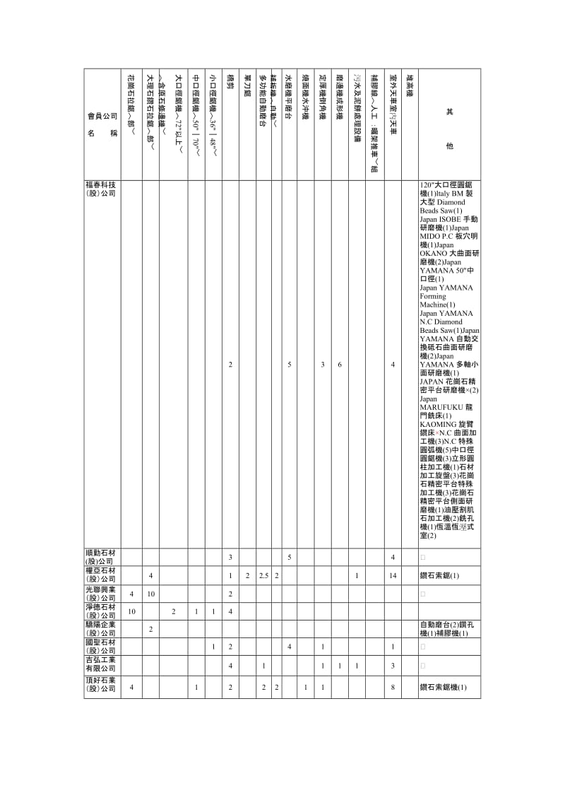 （参考）台湾区石矿制品工业同业公会会员厂商现有机械设备一览表.doc_第3页