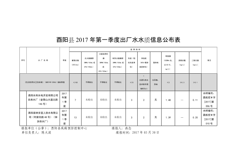 酉阳县2017年第一季度出厂水水质信息公布表.doc_第1页