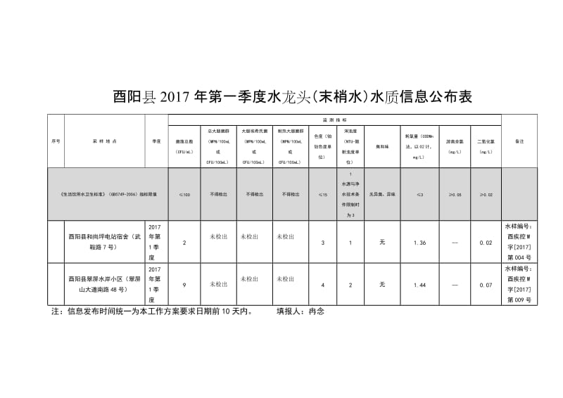 酉阳县2017年第一季度出厂水水质信息公布表.doc_第2页