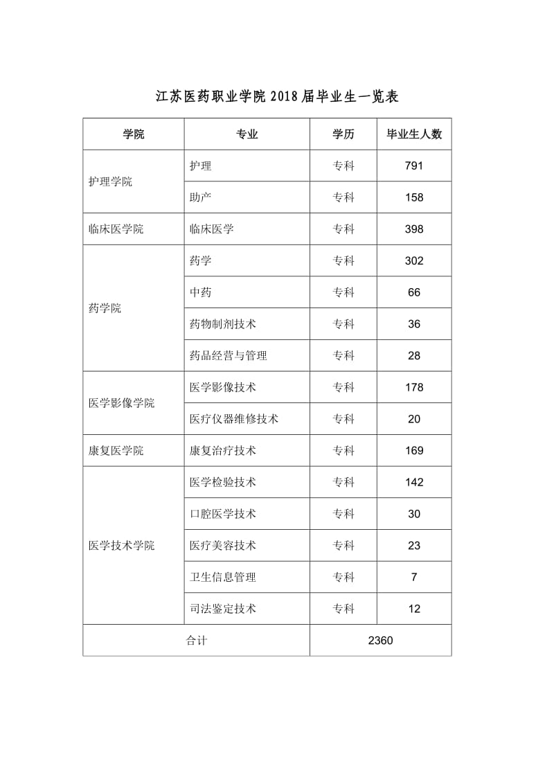 （精选文档）江苏医药职业学院2018届毕业生一览表.DOC_第1页