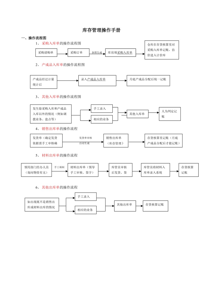 （精选文档）用友T6库存管理操作手册.doc_第1页