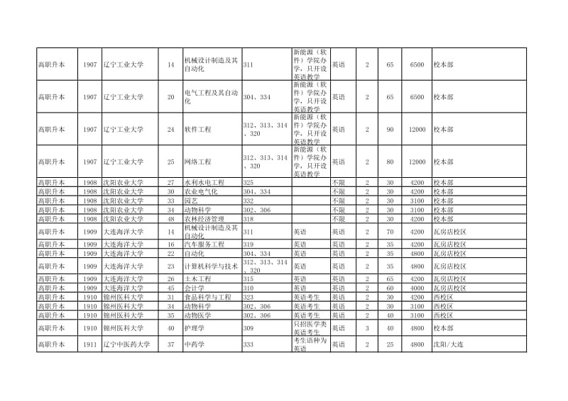 辽宁省2019年职业教育对口升学招生计划及代码对照表.pdf_第2页