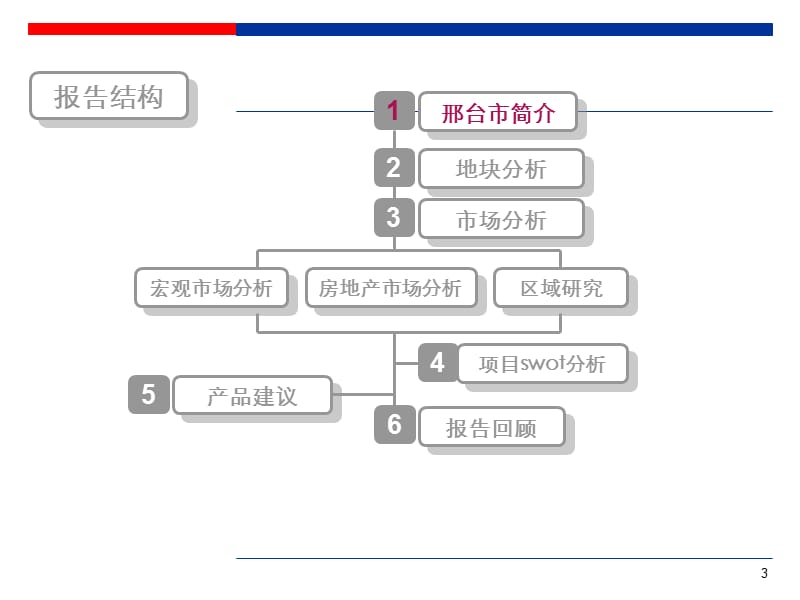 邢台市场调研报告及产品初步建议3.9(gai ).ppt_第3页