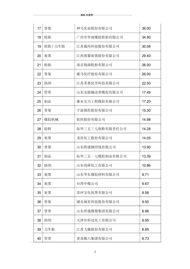 中国橡胶工业百强企业.docx_第2页